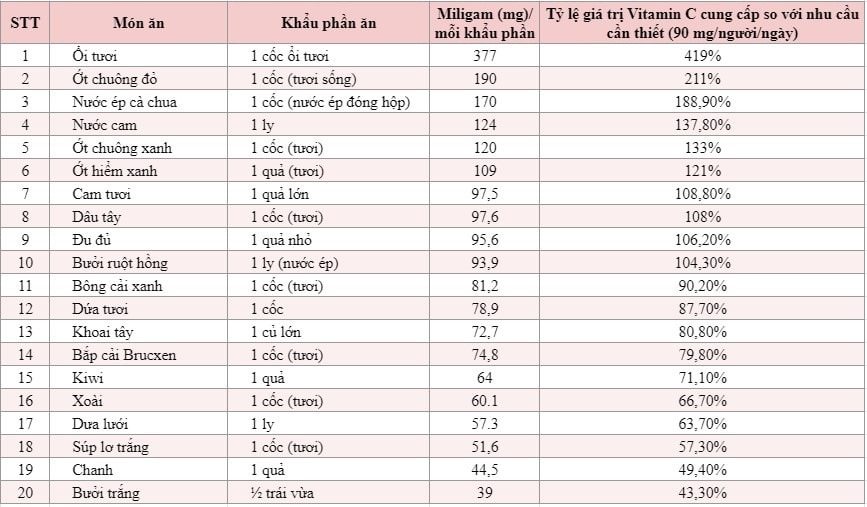 Vitamin C là gì? Các thực phẩm giàu Vitamin C nhất - Nucos 